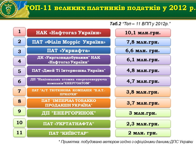 ПАТ «Укрнафта» ТОП-11 великих платників податків у 2012 р. 6,6 млн. грн. * Примітка: